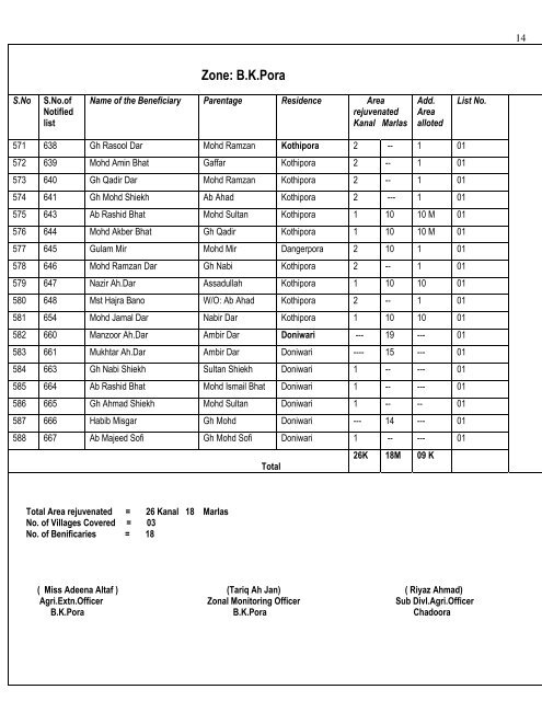 Office of the Chief Agriculture Officer Budgam