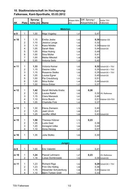 Ergebnisse Hochsprungmeisterschaft 2012