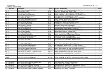 Zwischenrangliste Frauen