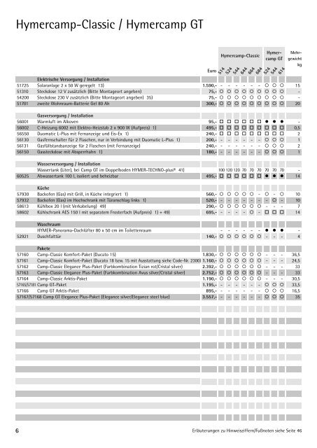 Preisinformationen Reisemobile 1/2006 - Reisemobil International