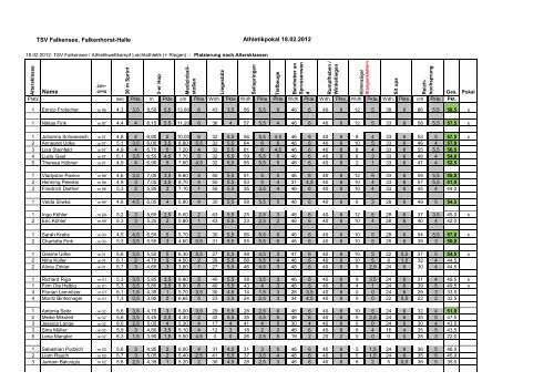 Athletikpokal 2012 - Ergebnisse nach Altersklassen