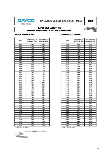 CatÃ¡logo de correas industriales 2010 - Dayco