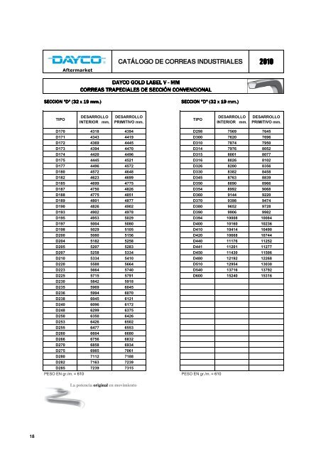CatÃ¡logo de correas industriales 2010 - Dayco