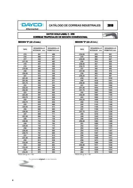 CatÃ¡logo de correas industriales 2010 - Dayco
