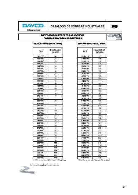 CatÃ¡logo de correas industriales 2010 - Dayco