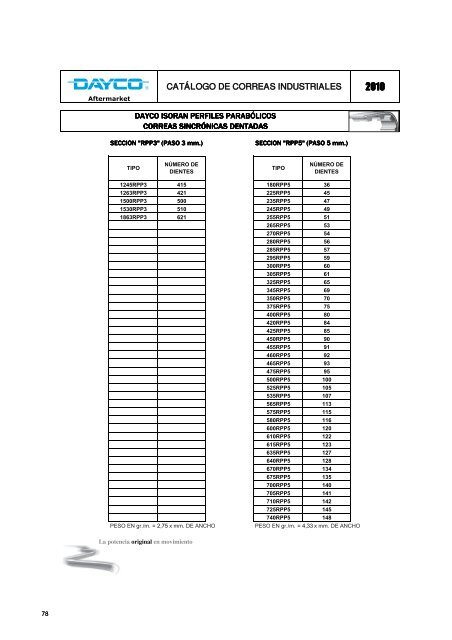 CatÃ¡logo de correas industriales 2010 - Dayco