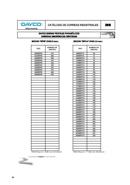 CatÃ¡logo de correas industriales 2010 - Dayco