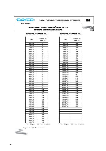 CatÃ¡logo de correas industriales 2010 - Dayco
