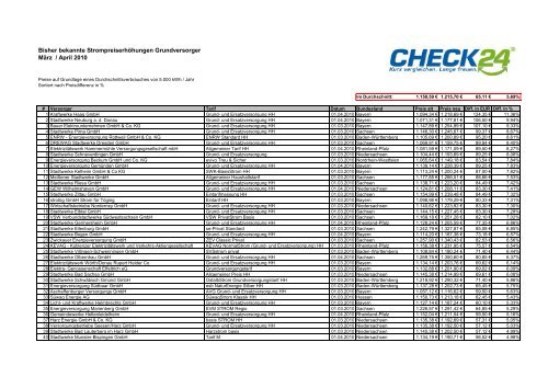 gesamte Liste der anhebenden Stromanbieter - Geld Magazin