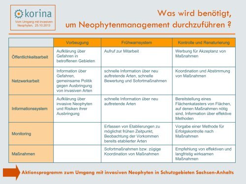 Vom Umgang mit invasiven Neophyten - Korina