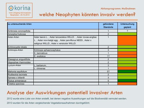 Vom Umgang mit invasiven Neophyten - Korina