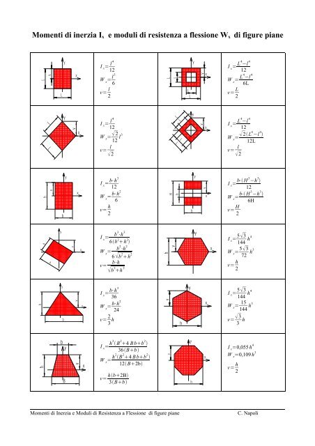 Momenti Inerzia Di Figura