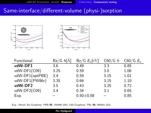 Electron response in the Rutgers-Chalmers van der Waals Density ...