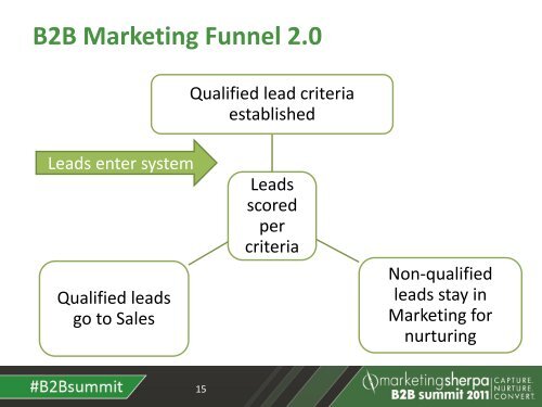 Lead scoring - meclabs