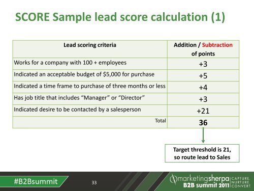 Lead scoring - meclabs