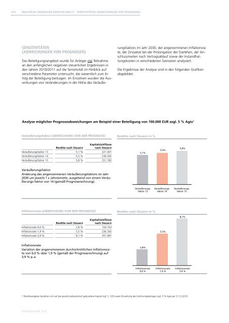 WealthCap Immobilien Deutschland 31 - Wealth Management ...