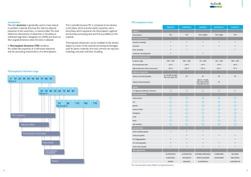 THERMOPLASTIC ELASTOMERS - Softer Group