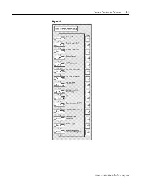 Temperature Controller - Staveb AG