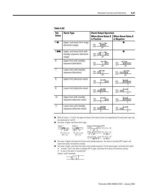 Temperature Controller - Staveb AG