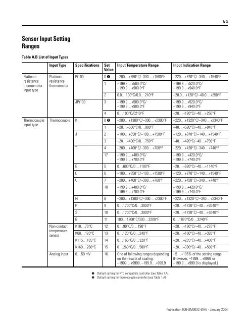 Temperature Controller - Staveb AG