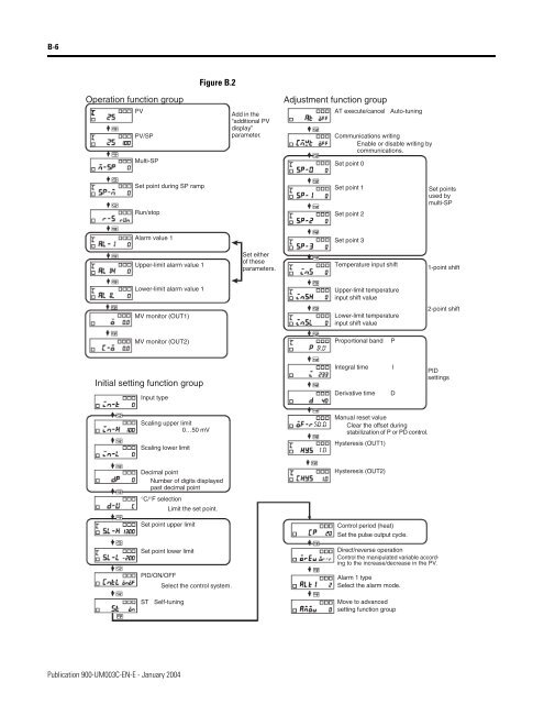 Temperature Controller - Staveb AG