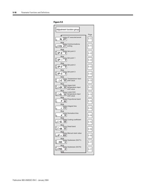 Temperature Controller - Staveb AG