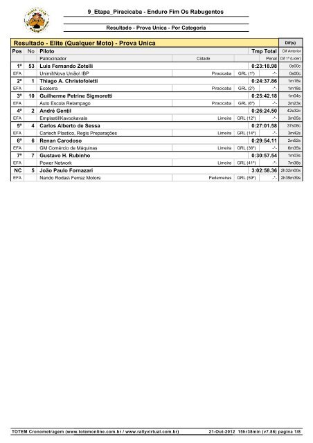 Resultado - Elite (Qualquer Moto) - Prova Unica - Totem