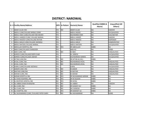 DISTRICT: NAROWAL - PHSRP - Punjab