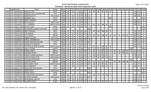 Hazra Youth Computer Training Centre Final Result - 15th Session ...