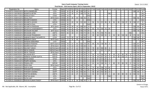 Hazra Youth Computer Training Centre Final Result - 15th Session ...