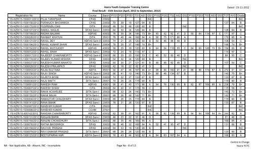 Hazra Youth Computer Training Centre Final Result - 15th Session ...