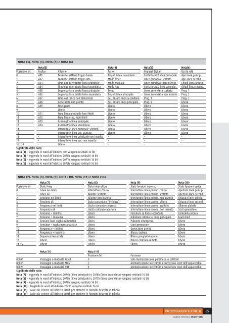 Distribuzione - Professionisti BTicino