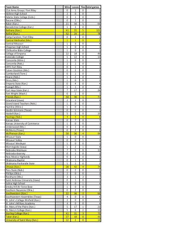 All-Time Records vs Teams - Kansas Wesleyan University Athletics