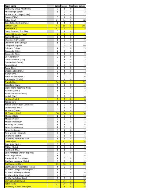 All-Time Records vs Teams - Kansas Wesleyan University Athletics