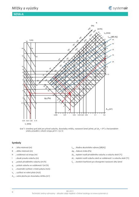 MÅÃ­Å¾ky a vyÃºstky NOVA - Systemair