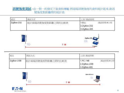 ZigBee ç°¡ä»&æ¸¬è©¦è¨å