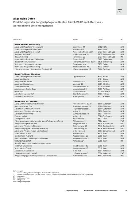 Langzeitversorgung Kenndaten 2012 - Gesundheitsdirektion