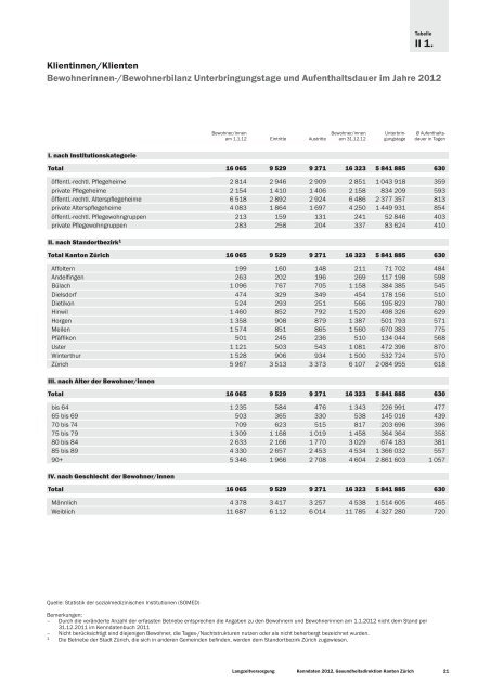 Langzeitversorgung Kenndaten 2012 - Gesundheitsdirektion