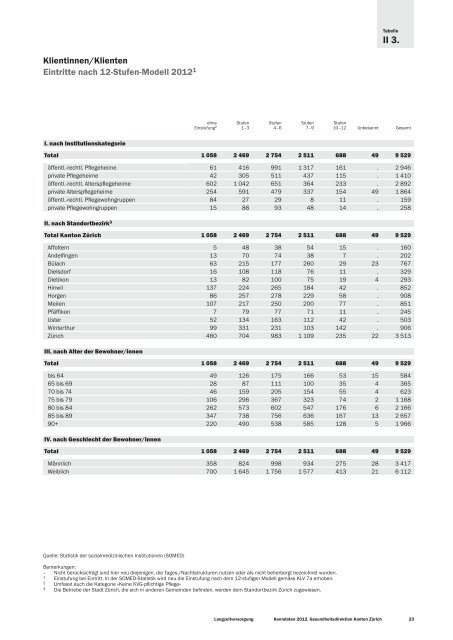 Langzeitversorgung Kenndaten 2012 - Gesundheitsdirektion