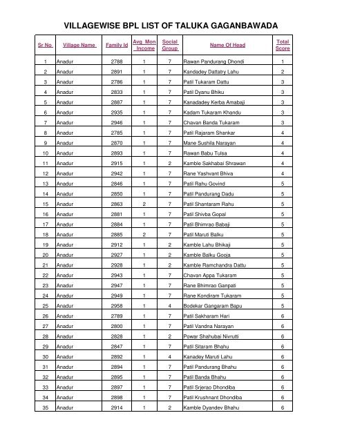 VILLAGEWISE BPL LIST OF TALUKA GAGANBAWADA