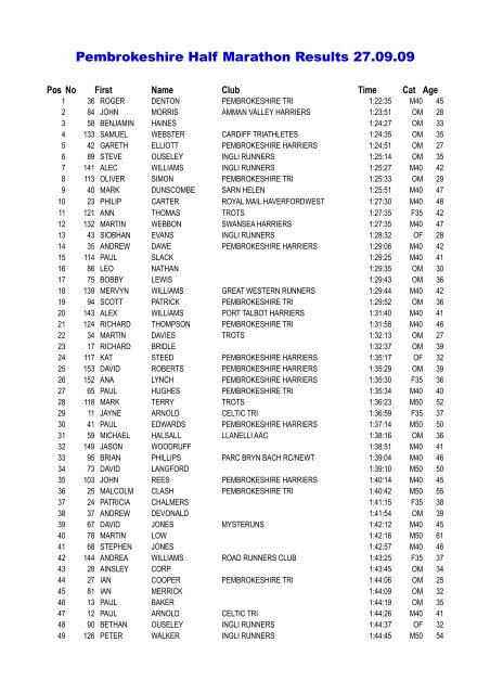 Half Marathon results for 2009 - Pembrokeshire Triathlon Club