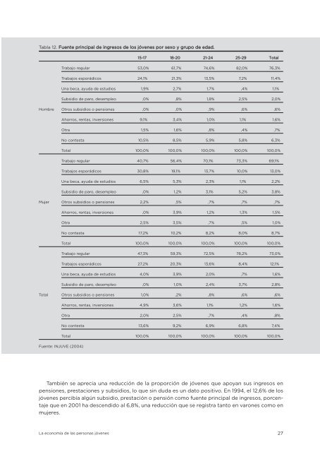 Estudio La economía de las personas jóvenes, (completo) - Injuve