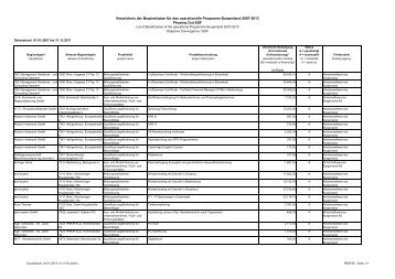 Verzeichnis der Begünstigten für das operationelle Programm ...