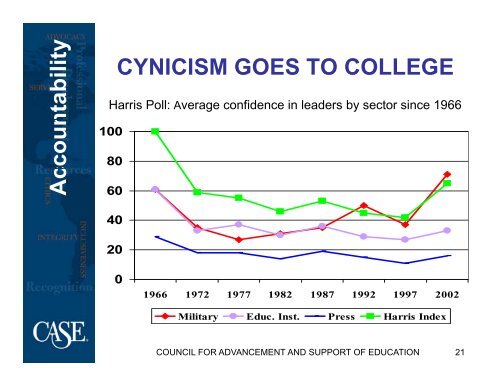 Five Trends in AdvancementâDistrict IV Conference April 5 ... - CASE