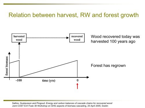 Energy and carbon balances of cascade chains for recovered wood