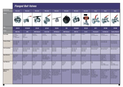 Process Valve & Actuator Product Guide - Flowserve