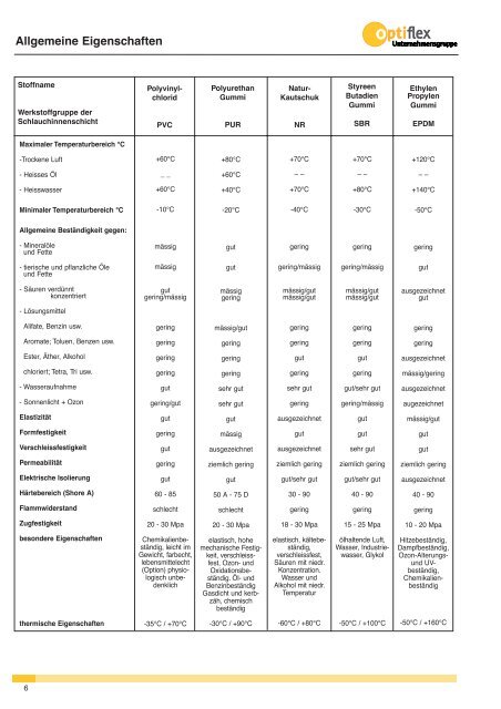 Optiflex Katalog