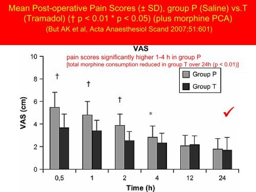 Tramadol – interaction with SSRIs and with Morphine