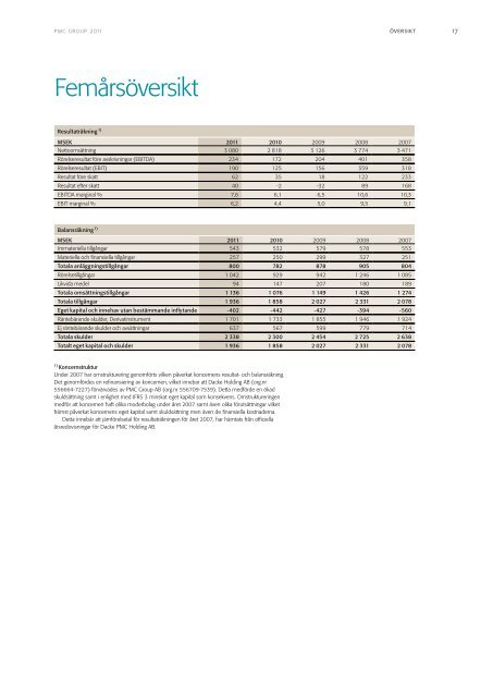 Ãrsredovisning - PMC Group