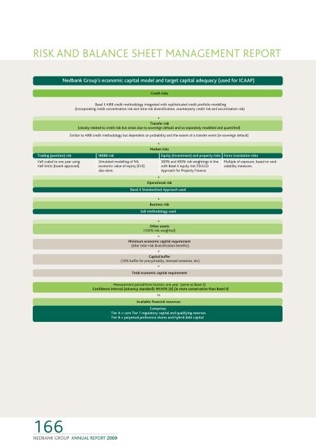 NEDBANK CAPITAl - Nedbank Group Limited